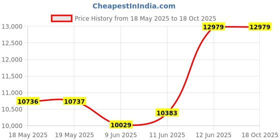 industrybuying.com DWYER SIGHT WINDOW, 125PSI, 2" MNPT, STEEL, SFI-550-2. dwyer Price History Graph from 18 May 2025 to 18 Oct 2025