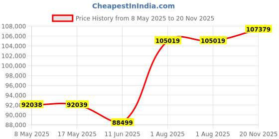 industrybuying.com DWYER TEMP TRANSMITTER, 1KOHM, 4" PROBE, TTE-104-W-LCD. dwyer Price History Graph from 8 May 2025 to 20 Nov 2025