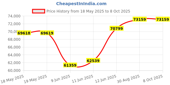 industrybuying.com DWYER THERMOSTAT, 2 TO 28DEG C, SPDT, FLANGE, 862E. dwyer Price History Graph from 18 May 2025 to 6 Oct 2025