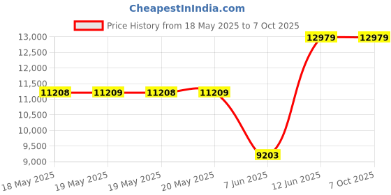 industrybuying.com DWYER VANE FLOW SWITCH, SPDT, 145PSI, 1" FNPT, FS-2-CND. dwyer Price History Graph from 18 May 2025 to 7 Oct 2025