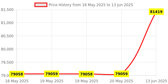 industrybuying.com DWYER VANE FLOW SWITCH, SPDT, 145PSI, 1" MNPT, FS-2. dwyer Price History Graph from 18 May 2025 to 13 Jun 2025