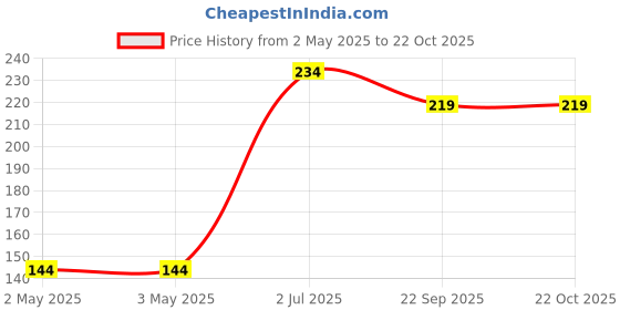 industrybuying.com Dyke Steel Toe Safety Shoes PVC Sole UK 6 Black, D-1 dyke Price History Graph from 2 May 2025 to 21 Oct 2025