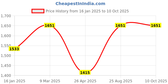 industrybuying.com Dymo 12965 Organizer Xpress Embossing Handheld Label Maker dymo Price History Graph from 16 Jan 2025 to 10 Oct 2025