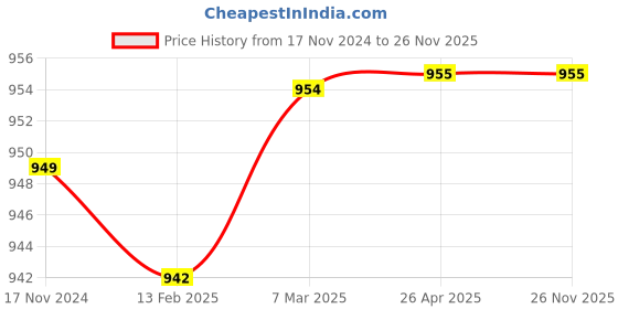 industrybuying.com DYMO D1 12 x 7 mm Label Tape Black on White dymo Price History Graph from 17 Nov 2024 to 25 Nov 2025