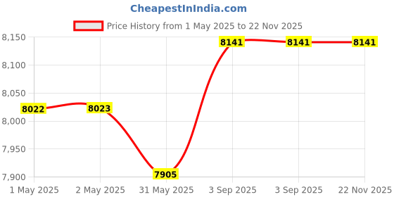 industrybuying.com DYMO Durable LabelWriter Labels White 104x159 mm, 2112287 (1 Rollx200 Labels) dymo Price History Graph from 1 May 2025 to 21 Nov 2025