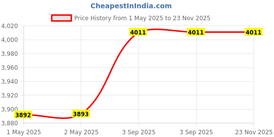 industrybuying.com DYMO Durable LabelWriter Labels White 25x89 mm, 2112285 (2 Rollx350 Labels) dymo Price History Graph from 1 May 2025 to 23 Nov 2025