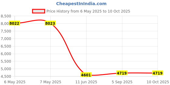 industrybuying.com DYMO Label, Disc/Name, Badge, 99015 dymo Price History Graph from 6 May 2025 to 10 Oct 2025