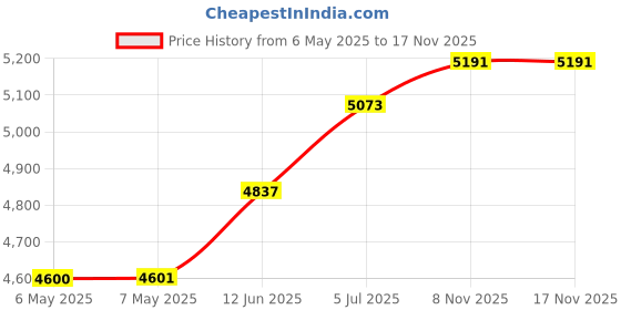 industrybuying.com DYMO Label, Large Address, 36X89Mm, 99012 dymo Price History Graph from 6 May 2025 to 15 Nov 2025