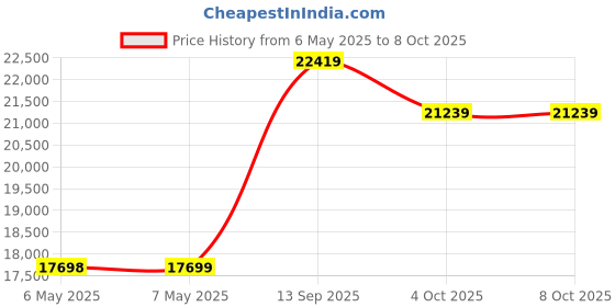 industrybuying.com DYMO Label Manager 280, Qwerty, Eu, S0968920 dymo Price History Graph from 6 May 2025 to 8 Oct 2025