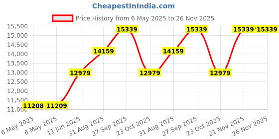 industrybuying.com DYMO Label Printer Tape, Black On White, 2.7M, 1868809 dymo Price History Graph from 6 May 2025 to 26 Nov 2025