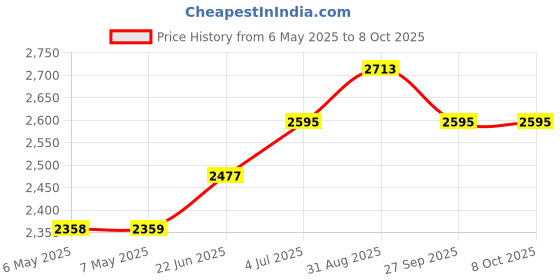 industrybuying.com DYMO Label, St Address, 28X89Mm, 99010 dymo Price History Graph from 6 May 2025 to 8 Oct 2025