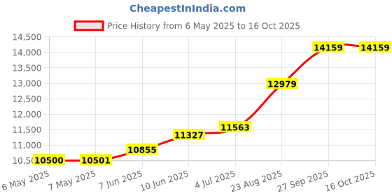 industrybuying.com DYMO Label Tape, 2.12" X 22.9Ft, Black/White, 1868755 dymo Price History Graph from 6 May 2025 to 15 Oct 2025