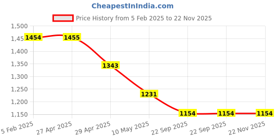 industrybuying.com Dymo Label Writer Preg Suspension File Black/White (12mmx50mmx220Nos) dymo Price History Graph from 5 Feb 2025 to 22 Nov 2025