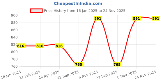industrybuying.com Dymo Label Writer Roll Multi-Purpose (19mmx51mmx500Nos) dymo Price History Graph from 16 Jan 2025 to 24 Nov 2025