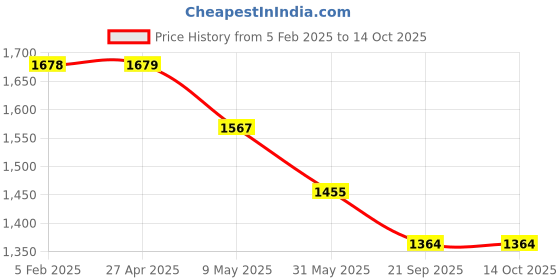 industrybuying.com Dymo Label Writer  Roll Preg Shipping/Name Black/White (101mmx54mmx220Nos) dymo Price History Graph from 5 Feb 2025 to 13 Oct 2025