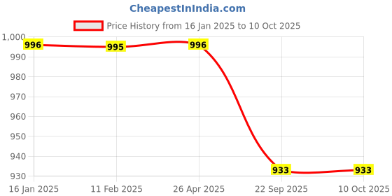industrybuying.com Dymo Label Writer  Roll Preg Standard Address Black/White 2Nos Pack, Permanent Adhesive dymo Price History Graph from 16 Jan 2025 to 9 Oct 2025