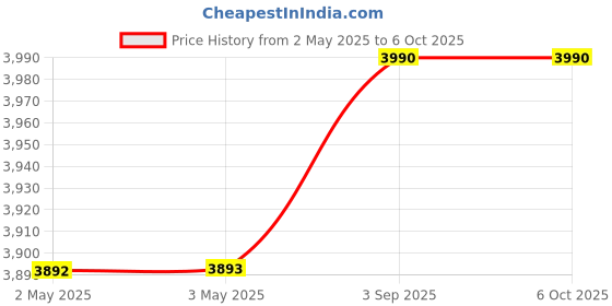 industrybuying.com DYMO Lever Archive File Labels Large 59x190 mm, S0722480/99019 (1 Rollx110 Labels) dymo Price History Graph from 2 May 2025 to 6 Oct 2025