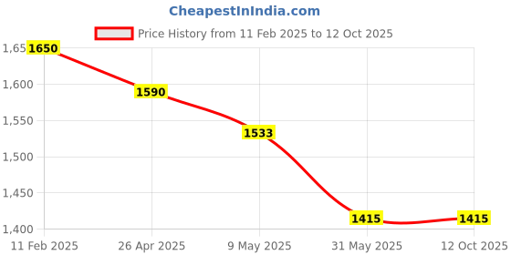 industrybuying.com Dymo Omega Home Embossing Label Maker S0717930 dymo Price History Graph from 11 Feb 2025 to 12 Oct 2025
