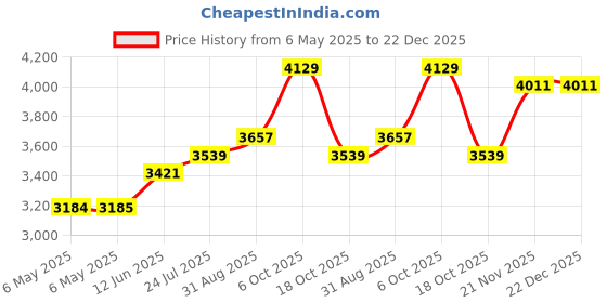 industrybuying.com DYMO Tape, Black/Blue, 12Mm, 45016 dymo Price History Graph from 6 May 2025 to 21 Dec 2025