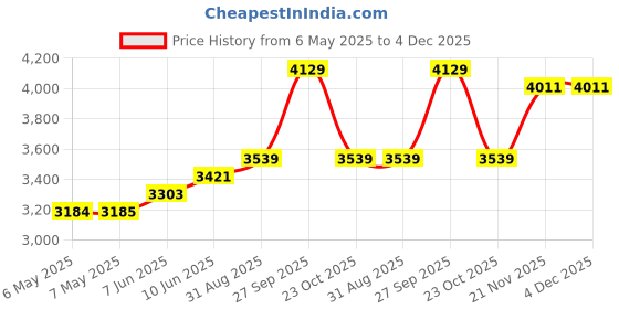 industrybuying.com DYMO Tape, Black/Yellow, 12Mm, 45018 dymo Price History Graph from 6 May 2025 to 4 Dec 2025