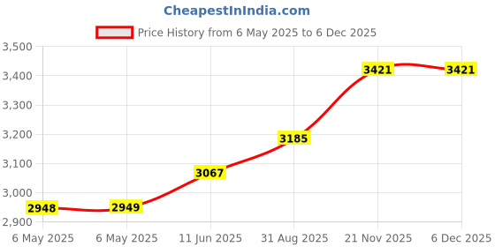 industrybuying.com DYMO Tape, Black/Yellow, 9Mm, 40918 dymo Price History Graph from 6 May 2025 to 5 Dec 2025