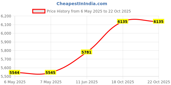 industrybuying.com DYMO Tubing, Heat Shrink, 6Mmx1.5M, White, 18051 dymo Price History Graph from 6 May 2025 to 21 Oct 2025
