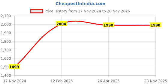 industrybuying.com Dymo White Large Address Label S0722400 dymo Price History Graph from 17 Nov 2024 to 26 Nov 2025