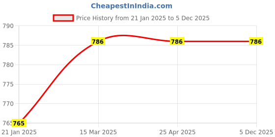 industrybuying.com Dyna 3D Knitted Knee Brace (Right) - S dyna Price History Graph from 21 Jan 2025 to 5 Dec 2025