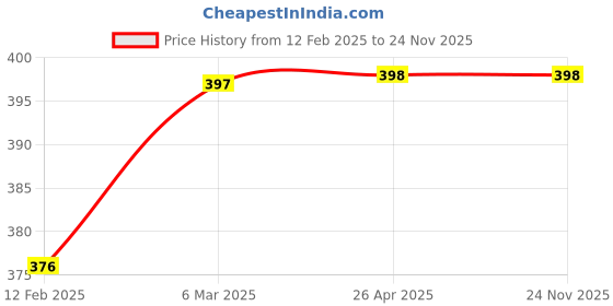 industrybuying.com Dyna Ankle Traction - Large dyna Price History Graph from 12 Feb 2025 to 24 Nov 2025