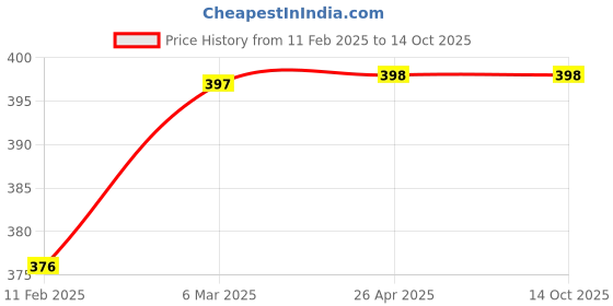industrybuying.com Dyna Ankle Traction - Small dyna Price History Graph from 11 Feb 2025 to 13 Oct 2025