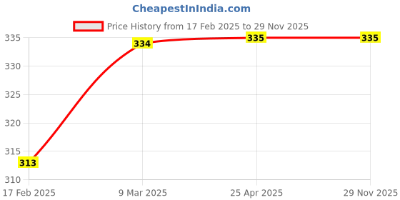 industrybuying.com Dyna Arm Sling-Medium (25.8. cm) dyna Price History Graph from 17 Feb 2025 to 28 Nov 2025