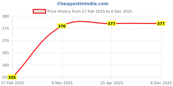 industrybuying.com Dyna Bunion Brace- Universal dyna Price History Graph from 17 Feb 2025 to 5 Dec 2025