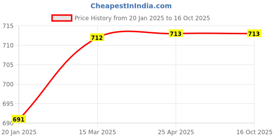 industrybuying.com Dyna Cervical Pillow-Univeral-47 cm x 27 cm dyna Price History Graph from 20 Jan 2025 to 16 Oct 2025