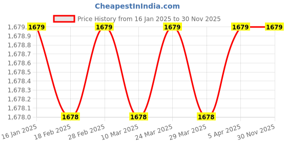 industrybuying.com Dyna Cervical Traction Appliance Full Set-Universal dyna Price History Graph from 16 Jan 2025 to 29 Nov 2025