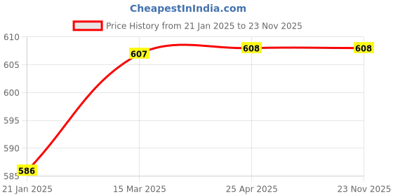 industrybuying.com Dyna Chest Brace with Sternal pad - Small dyna Price History Graph from 21 Jan 2025 to 22 Nov 2025