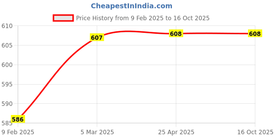 industrybuying.com Dyna Chest Brace with Sternal pad -X X-Large dyna Price History Graph from 9 Feb 2025 to 15 Oct 2025