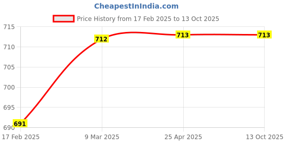 industrybuying.com Dyna Cling Breath Post Maternity Corset-Large dyna Price History Graph from 17 Feb 2025 to 13 Oct 2025