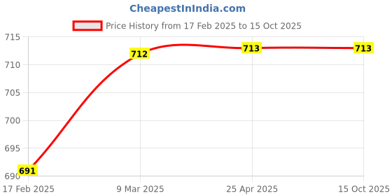 industrybuying.com Dyna Cling Breath Post Maternity Corset-Medium dyna Price History Graph from 17 Feb 2025 to 15 Oct 2025