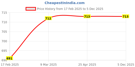 industrybuying.com Dyna Cling Breath Post Maternity Corset-XXX-Large dyna Price History Graph from 17 Feb 2025 to 5 Dec 2025