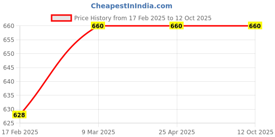 industrybuying.com Dyna Cling Post Maternity Corset-Medium dyna Price History Graph from 17 Feb 2025 to 12 Oct 2025