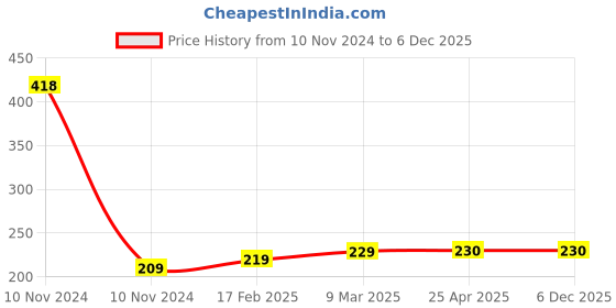 industrybuying.com Dyna Comfort Ankle Binder-Medium dyna Price History Graph from 10 Nov 2024 to 5 Dec 2025