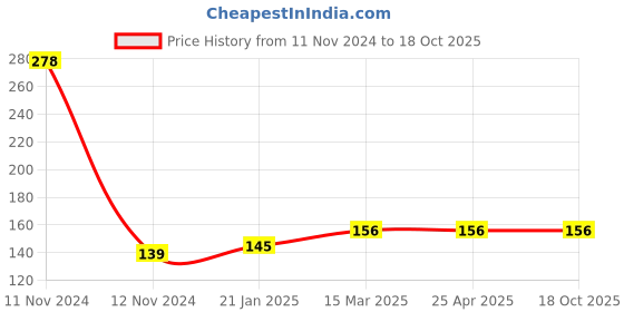industrybuying.com Dyna Comfort Ankle Support-Medium dyna Price History Graph from 11 Nov 2024 to 18 Oct 2025
