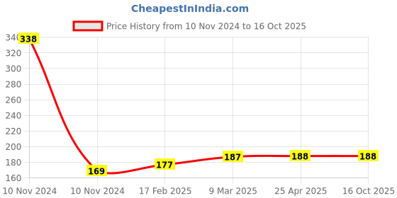 industrybuying.com Dyna Comfort Elbow Binder-Medium dyna Price History Graph from 10 Nov 2024 to 16 Oct 2025