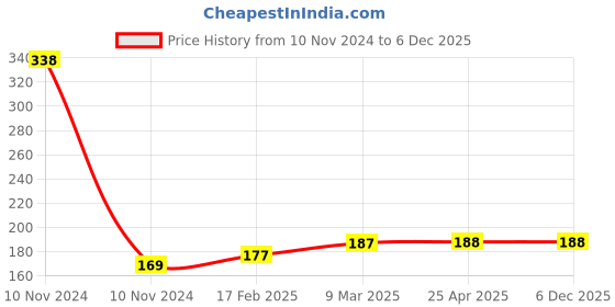 industrybuying.com Dyna Comfort Elbow Binder-X-Large dyna Price History Graph from 10 Nov 2024 to 4 Dec 2025