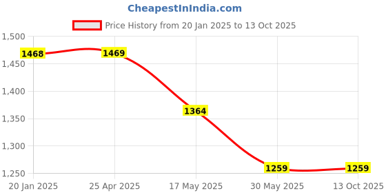 industrybuying.com Dyna Dynamic Cock Up Wrist Brace(With Finger Extension Assist)-Size 1 dyna Price History Graph from 20 Jan 2025 to 13 Oct 2025