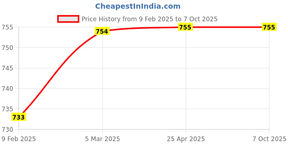 industrybuying.com Dyna Elastic Shoulder Immobiliser-Medium dyna Price History Graph from 9 Feb 2025 to 7 Oct 2025