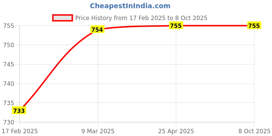 industrybuying.com Dyna Elastic Shoulder Immobiliser-Small dyna Price History Graph from 17 Feb 2025 to 7 Oct 2025