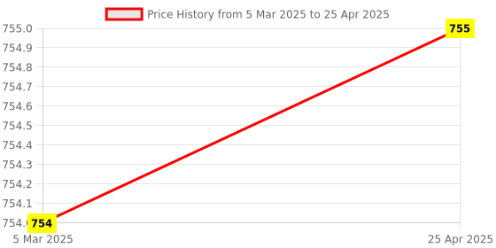 industrybuying.com Dyna Elastic Shoulder Immobiliser-X-Large dyna Price History Graph from 5 Mar 2025 to 25 Apr 2025