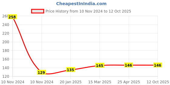 industrybuying.com Dyna Finger Cot- Universal dyna Price History Graph from 10 Nov 2024 to 11 Oct 2025