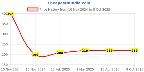 industrybuying.com Dyna Finger Extension Splint-Universal dyna Price History Graph from 10 Nov 2024 to 8 Oct 2025